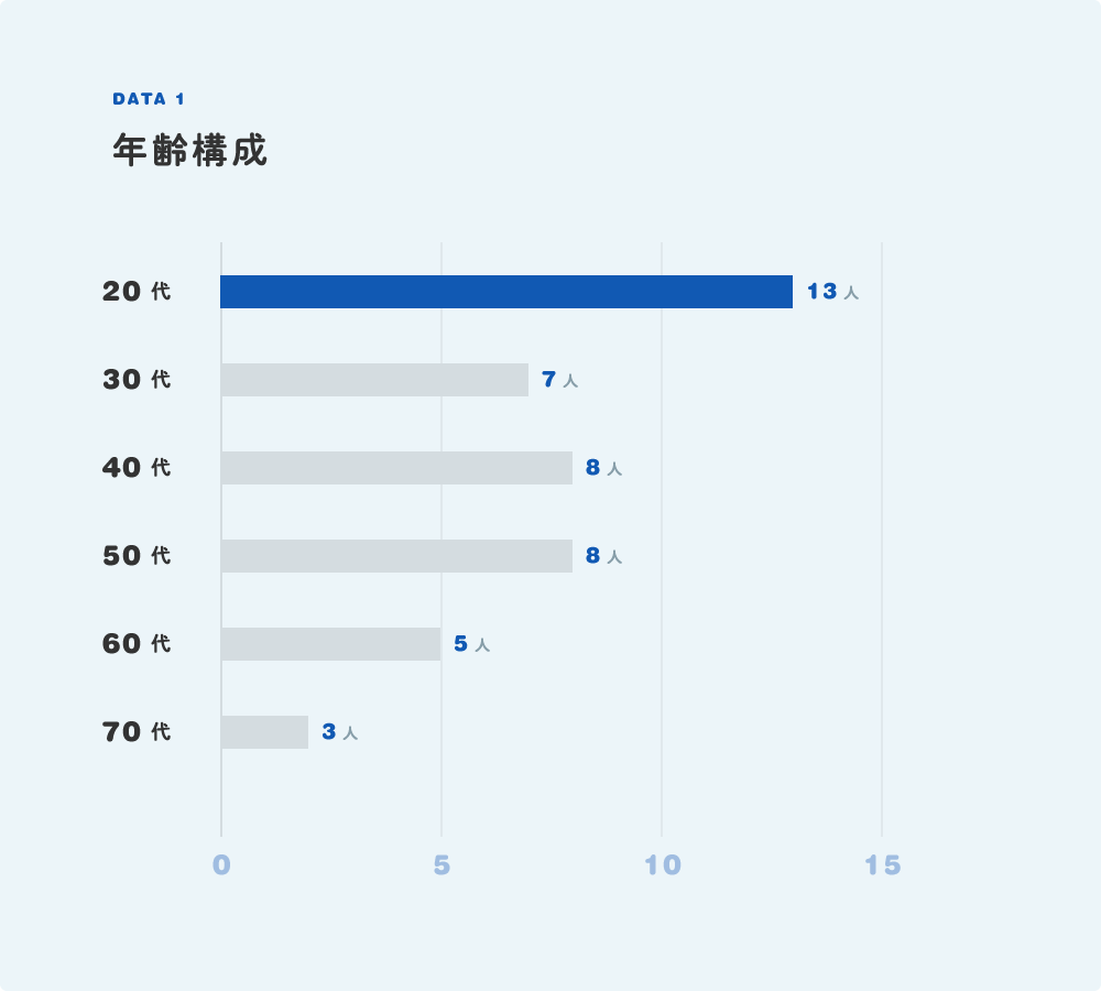年齢構成