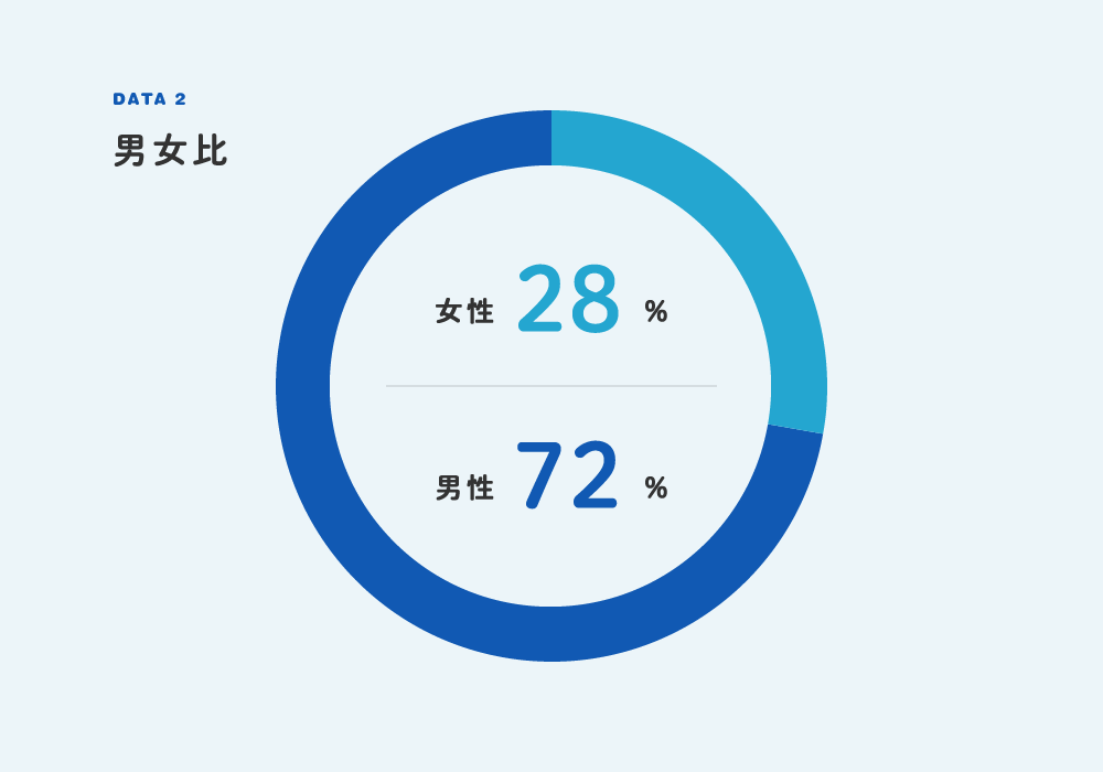 男女比