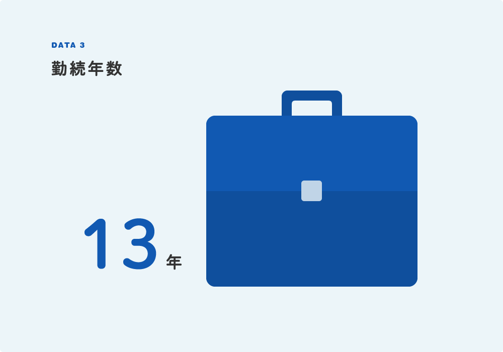 勤務年数