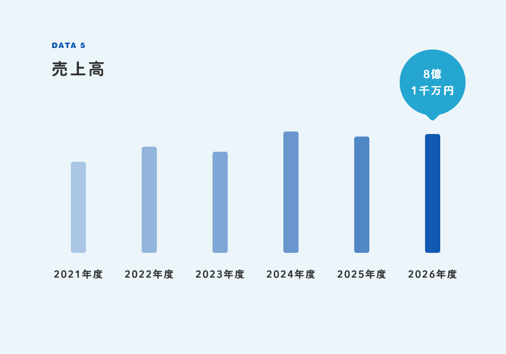 売上高