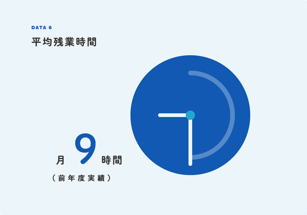 平均残業時間
